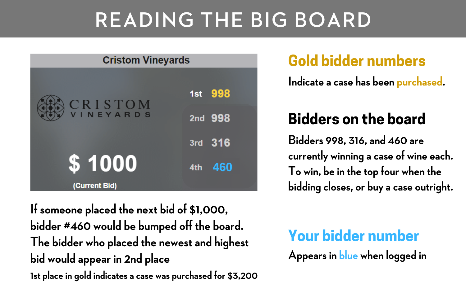 Bidding Graphic (1500 x 975 px) (2) Big Board Bidding depicting how things work